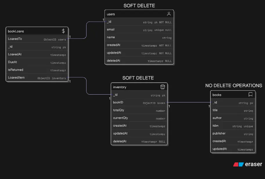 Database Schema